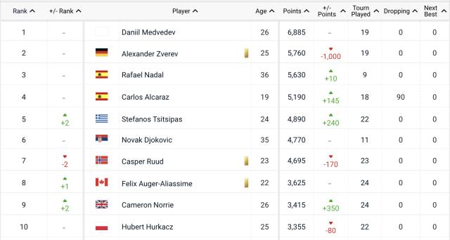 kaiyun-美网“第一之争”五人大混战 纳达尔重返球王几率高